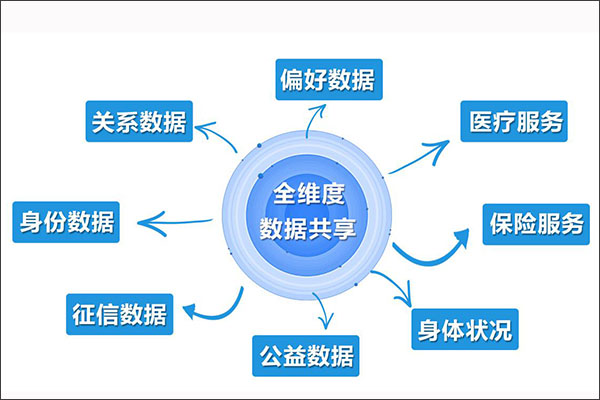 直播用户数据服务