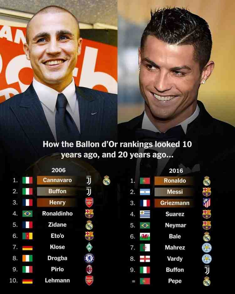 TA盘点10年前和20年前金球奖排名：从意甲风光到西甲制霸